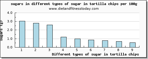 sugar in tortilla chips sugars per 100g